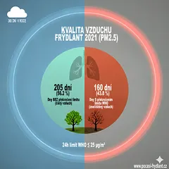 Miniatura obrázku Kvalita vzduchu 2021