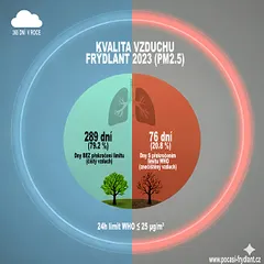 Miniatura obrázku Kvalita vzduchu 2023