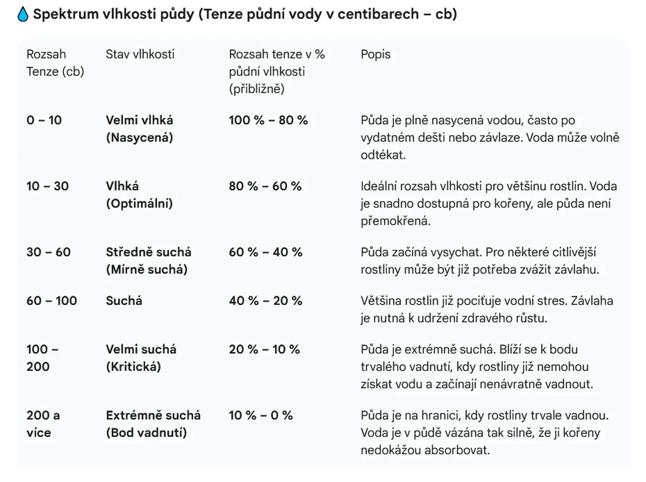Informační schéma a interpretace hodnot půdní vlhkosti v centimatrech a procentech
